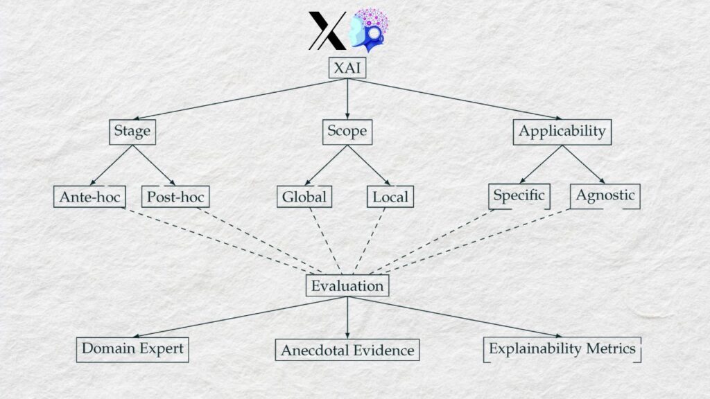 Illustration showing Explainable AI (XAI) clarifying business data insights for confident decision-making in 2025.