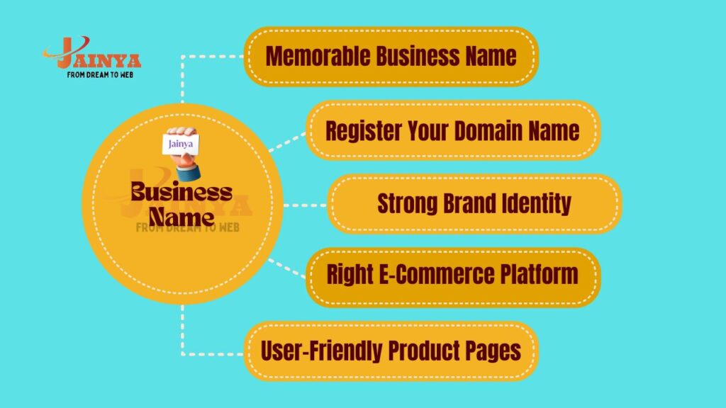 Steps to choose a business name and set up an online store, focusing on branding, domain registration, and platform selection.