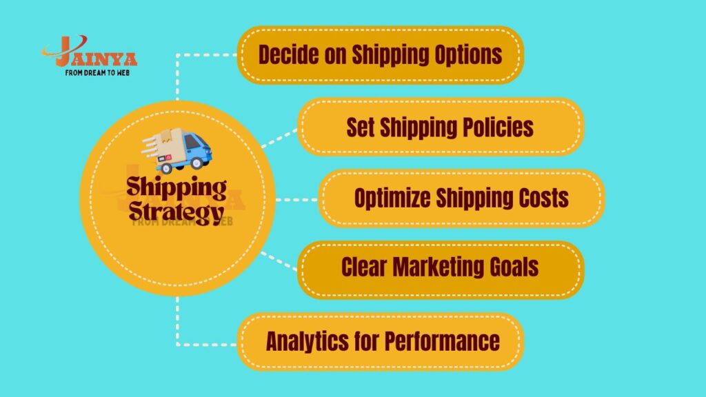 Steps to choose a shipping strategy and set marketing goals for your e-commerce business, focusing on cost, efficiency, and customer experience.