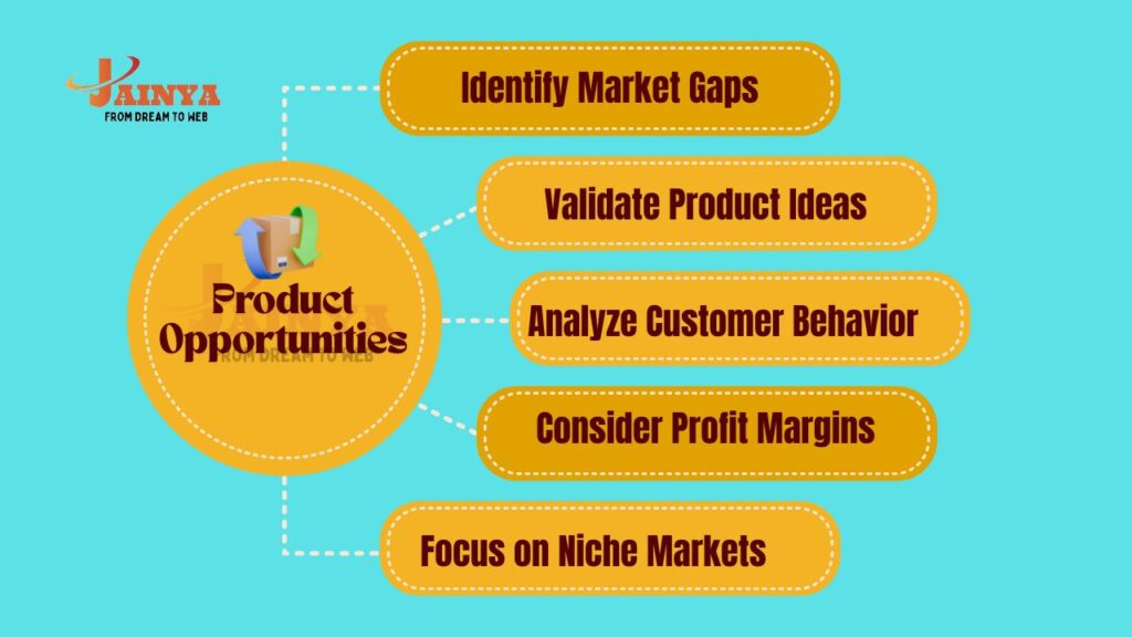 Steps to find profitable product opportunities and choose what to sell in your e-commerce business, focusing on market gaps, validation, and customer demand.