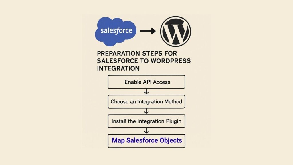 Checklist and laptop screen showing Salesforce and WordPress logos, symbolizing integration preparation.