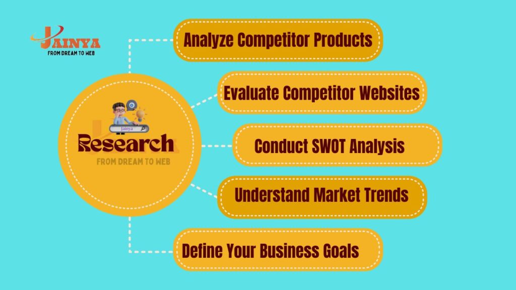 Steps to research competition and write a business plan for your e-commerce business, focusing on analysis, differentiation, and goal setting.